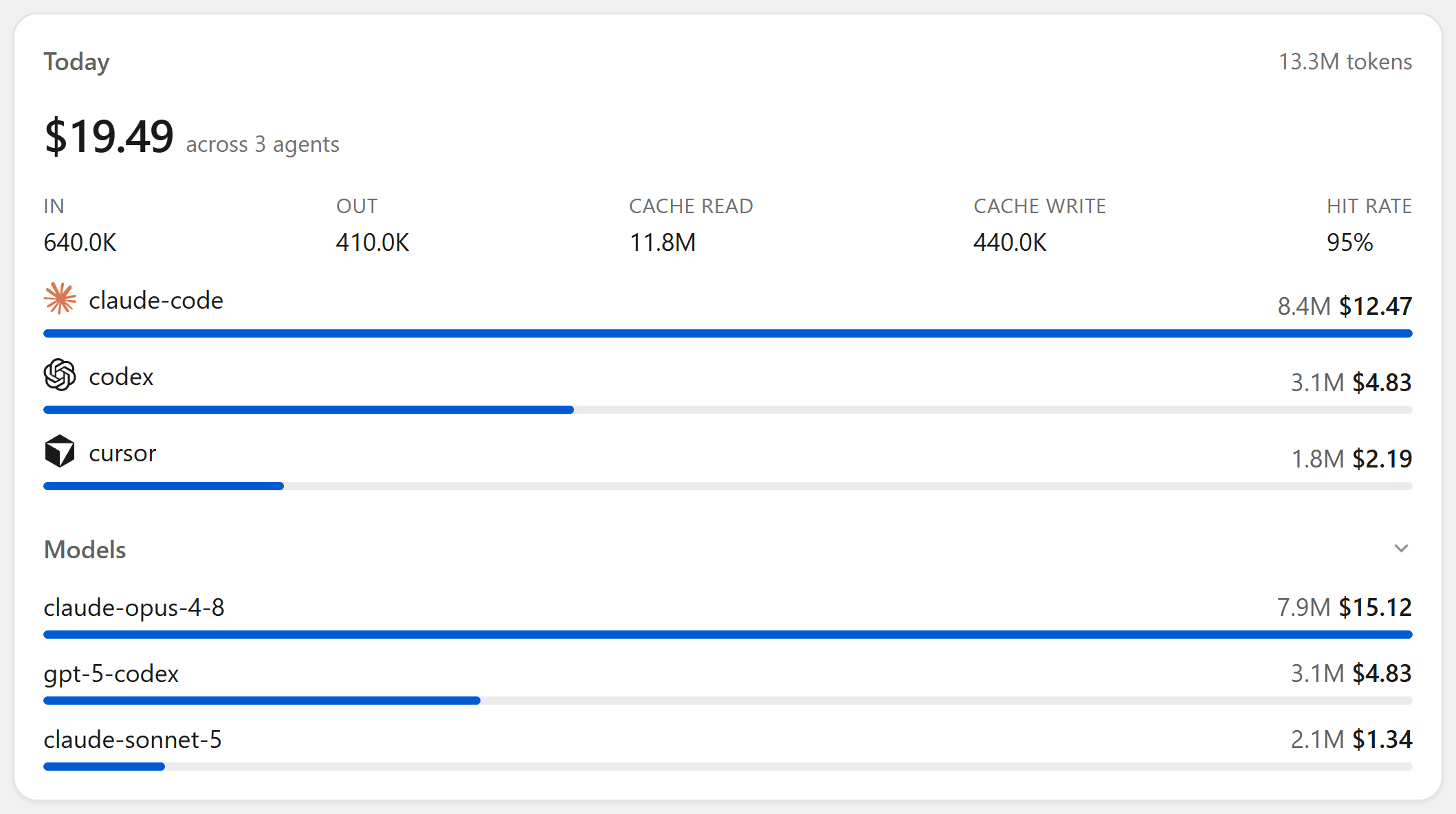 Today's cost: $19.49 across three agents, split into claude-code, codex and cursor, then by model.