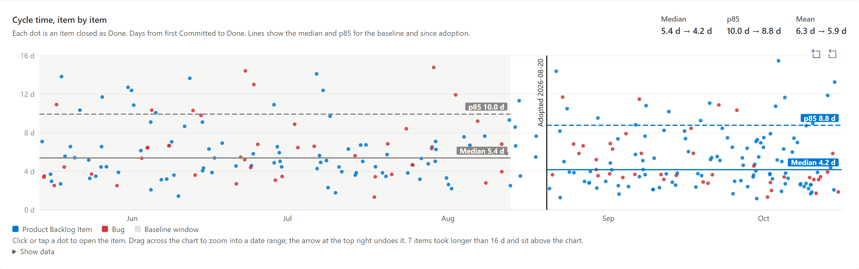 A cycle-time scatter: each dot an item, with the baseline median and p85 on the left of the adoption line and the new ones on the right.