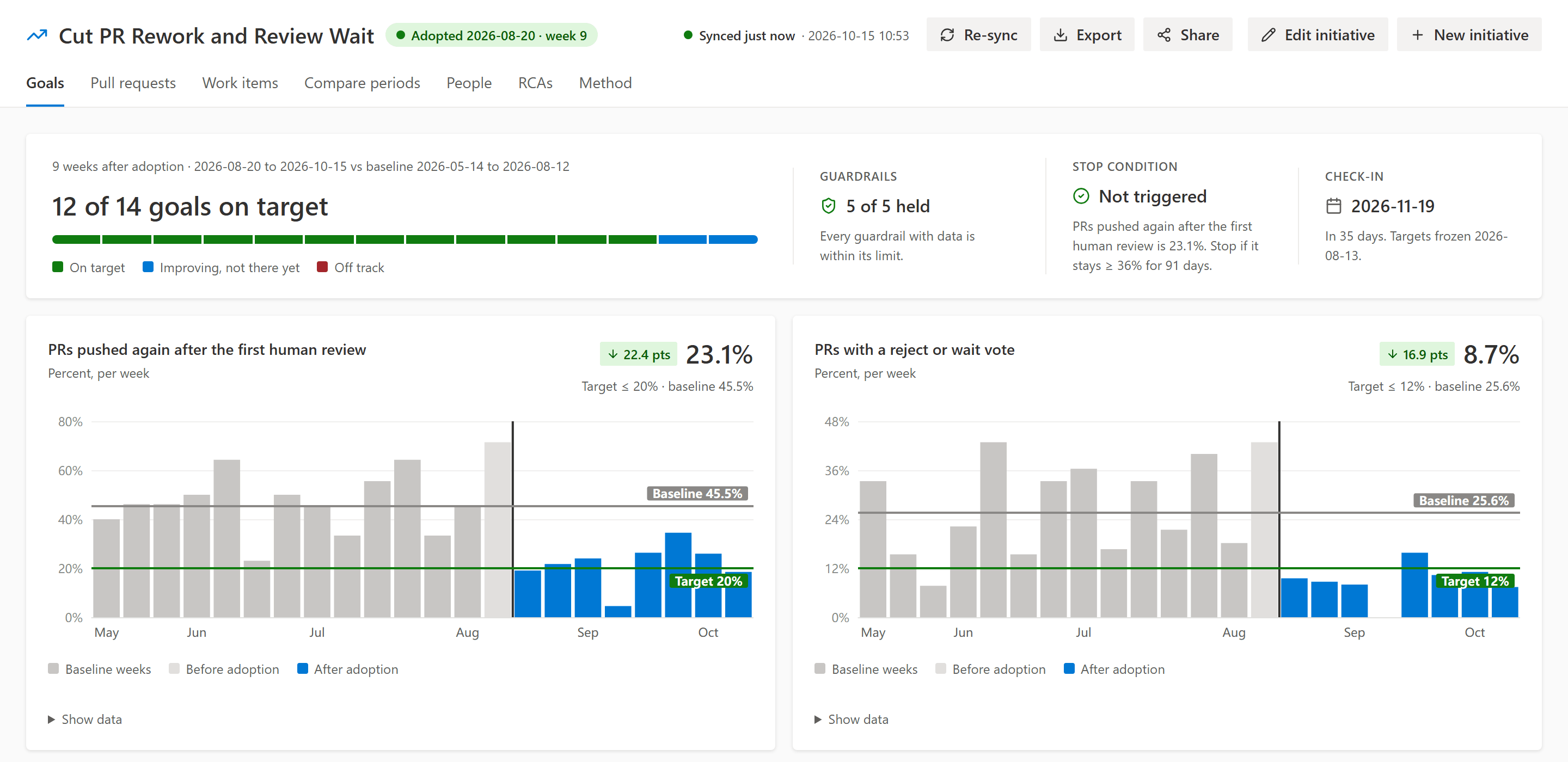 The Goals tab: 12 of 14 goals on target, 5 of 5 guardrails held, stop condition not triggered, and two weekly charts against their baseline and target.
